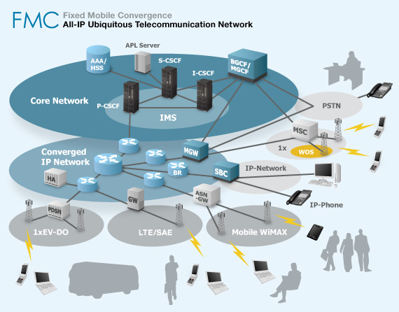 Sumber Ilustrasi : www.hitachi.com/products/it/network/mobile/products/future/image/index/index_il_0