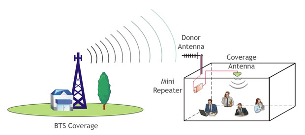 Sumber ilustrasi: http://www.guanritech.com/image/mini-repeater-application.jpg