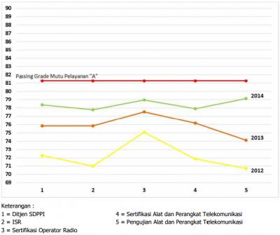 Grafik grafik perkembangan nilai IKM sejak tahun 2012