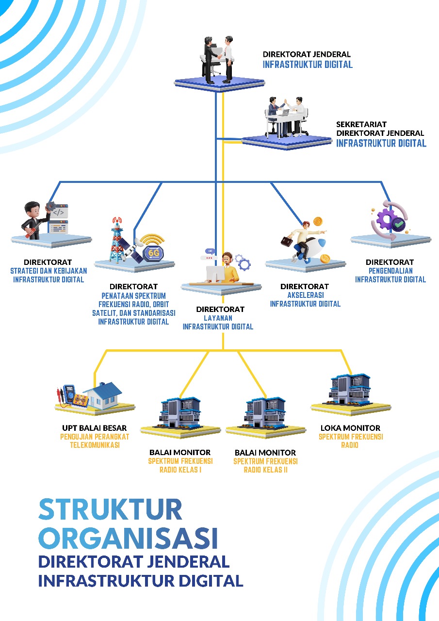 Diagram Struktur Organisasi Ditjen Infrastruktur Digital