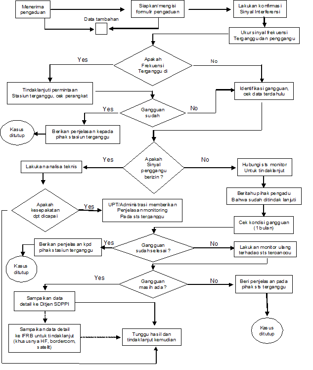 Flowchart prosedur penanganan gangguan
